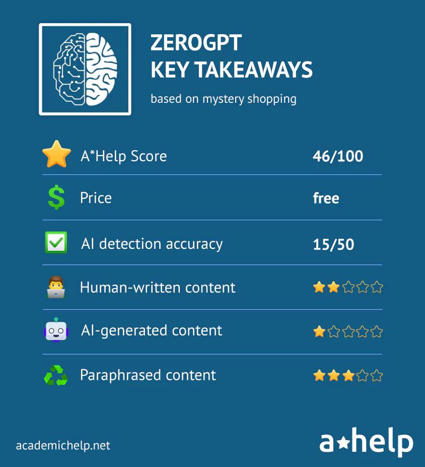 An infographic with a short ZeroGPT review describing the ways it was tested and how it received an A*Help Score: 46/100