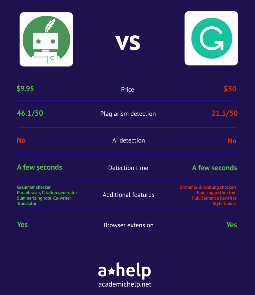 Quillbot vs Grammarly - side by side comparison infographics