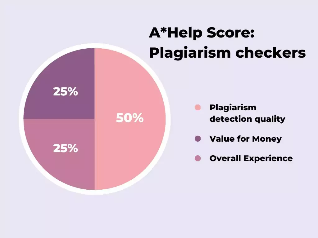A*Help Score for plagiarism checkers
