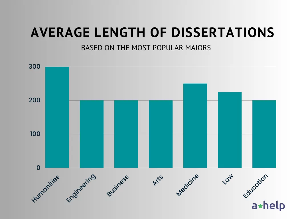 A bar chart representing an average length of dissertation based on the most popular majors