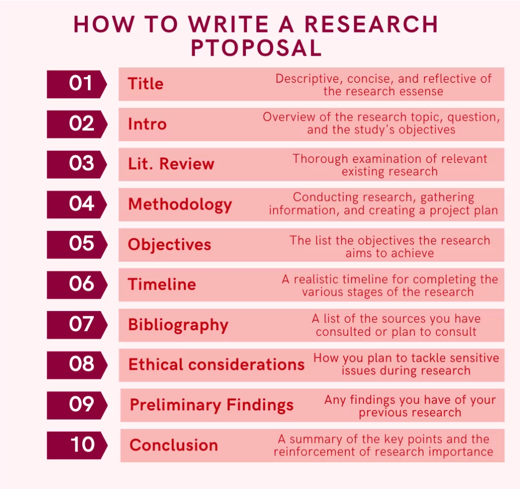 An infographic with data that gives an answer on how to write a dissertation proposal