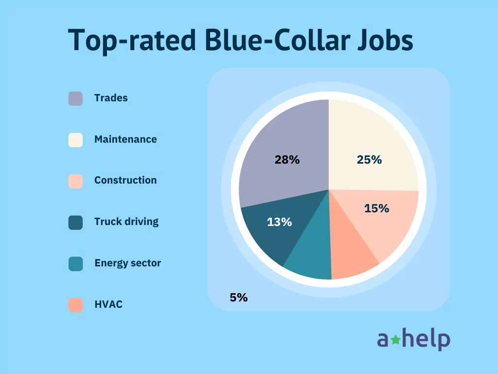 A diagram of the most top-rated blue-collar jobs according to the Reddit community