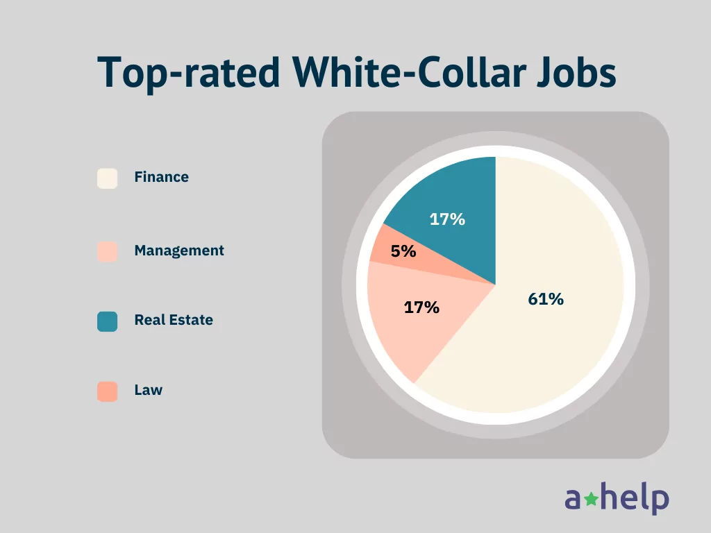 A diagram of the most top-rated white-collar jobs according to the Reddit community