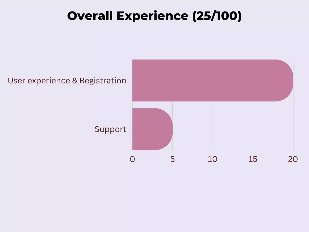 Overall experience (25% of the A*Help score)