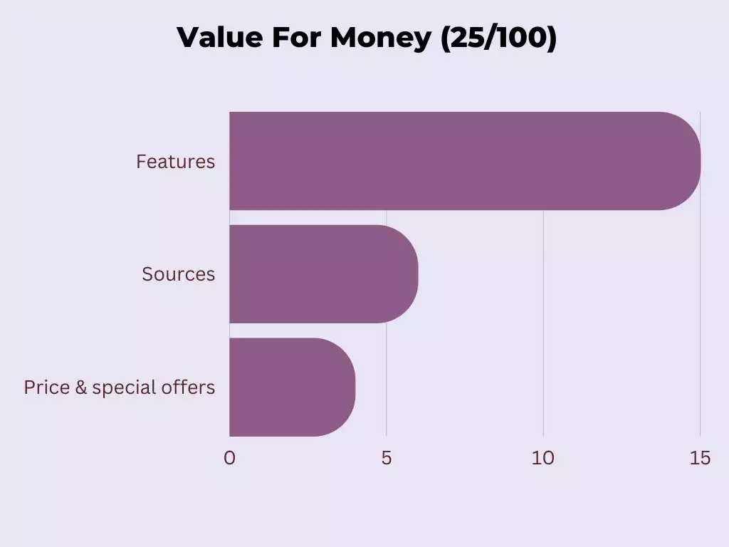 Value for money (25% of the A*Help score)