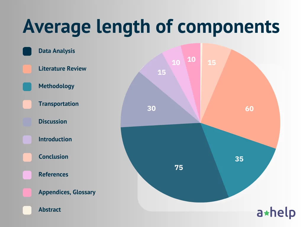 A diagram representing an average length of dissertation components, in pages