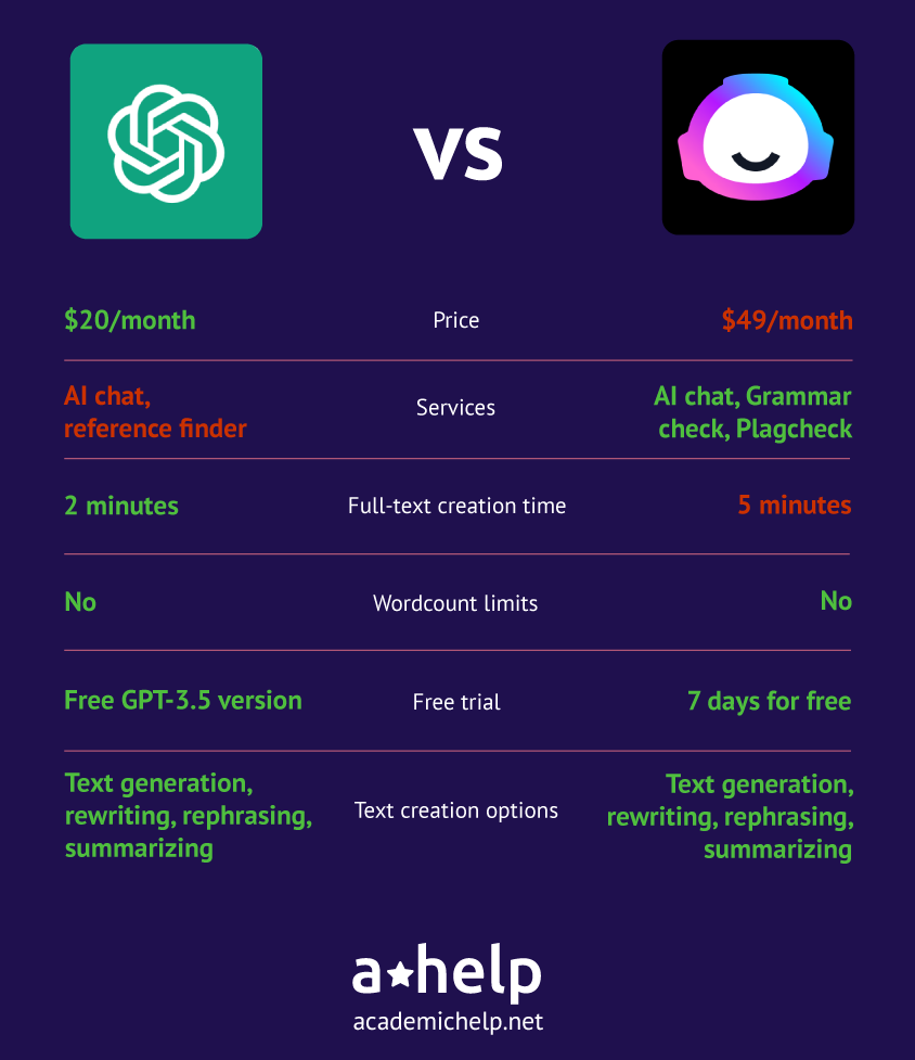An infographic with a short Chat GPT vs Jasper comparison describing the ways these 2 services were tested and how the winner was picked