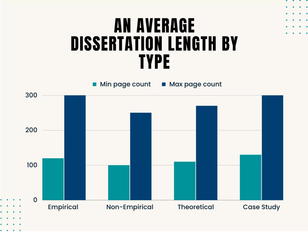 An infographic with data that gives an information on average dissertation length