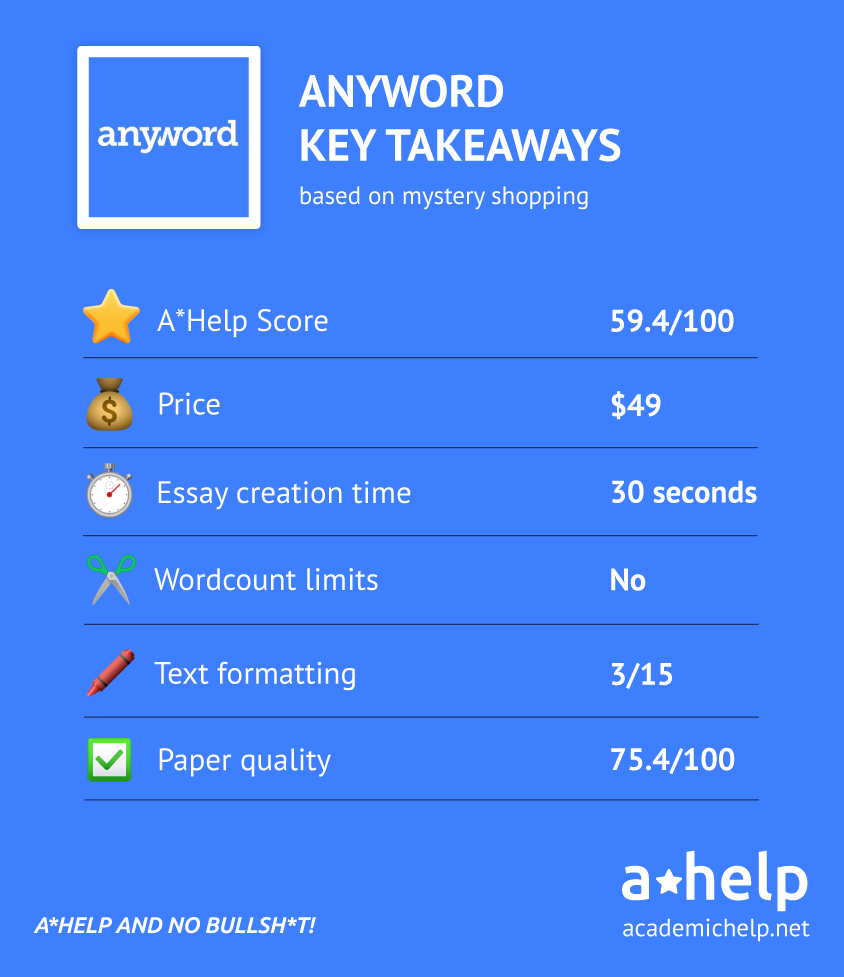 Anyword review - infographics with the key data about the service