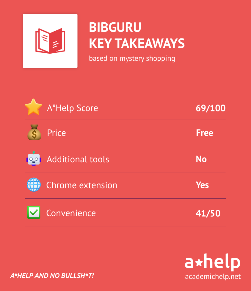 An infographic with a short Bibguru review describing the ways it was tested and how it received an A*Help Score: 69/100