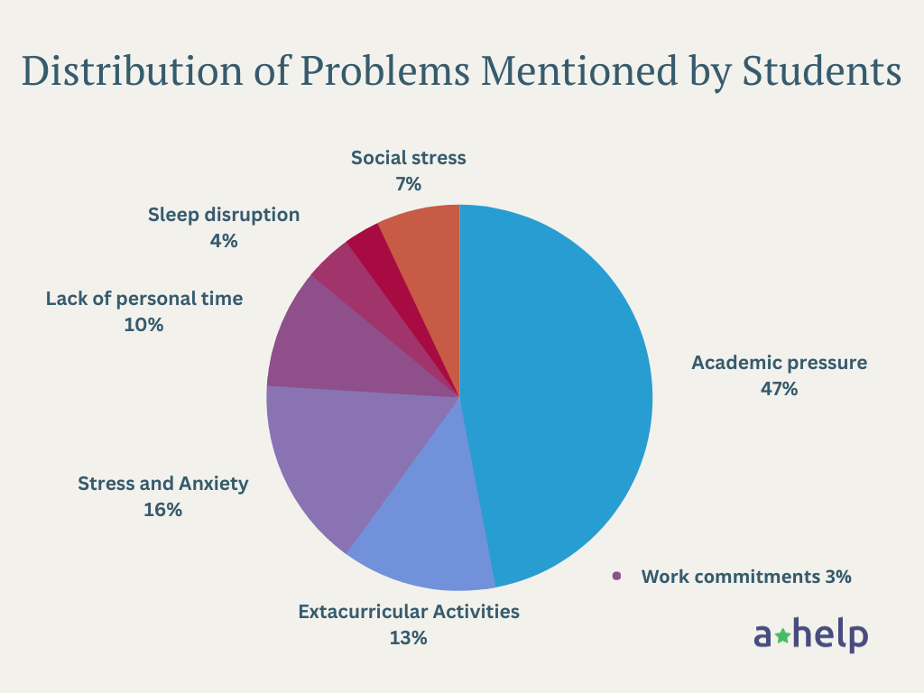 A pie chart of issues contributing to students' fatigue