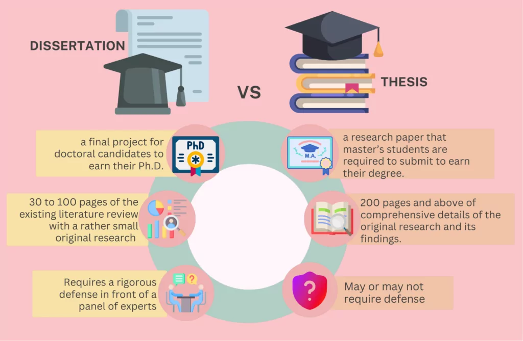 An infographic with a short Dissertation vs Thesis comparison describing the differences between these 2 types of academic papers