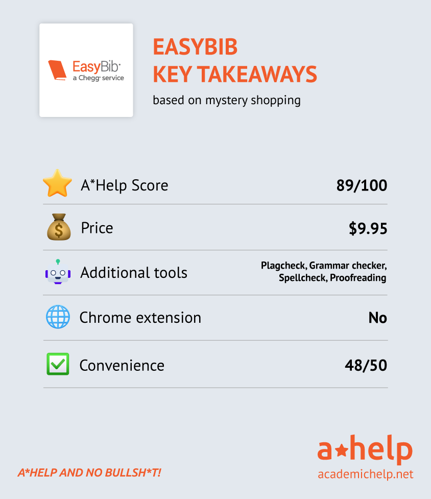 An infographic with a short Easybib review describing the ways it was tested and how it received an A*Help Score: 89/100