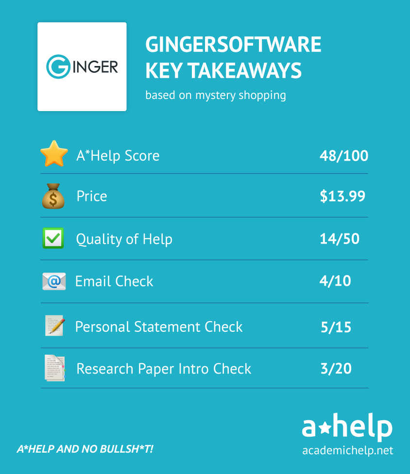 An infographic with a short Ginger Software Grammar Check review describing the ways it was tested and how it received an A*Help Score: 48/100