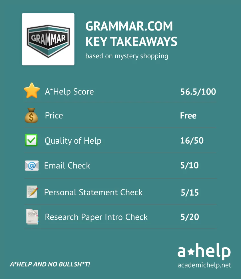 An infographic showing Grammar.com main features