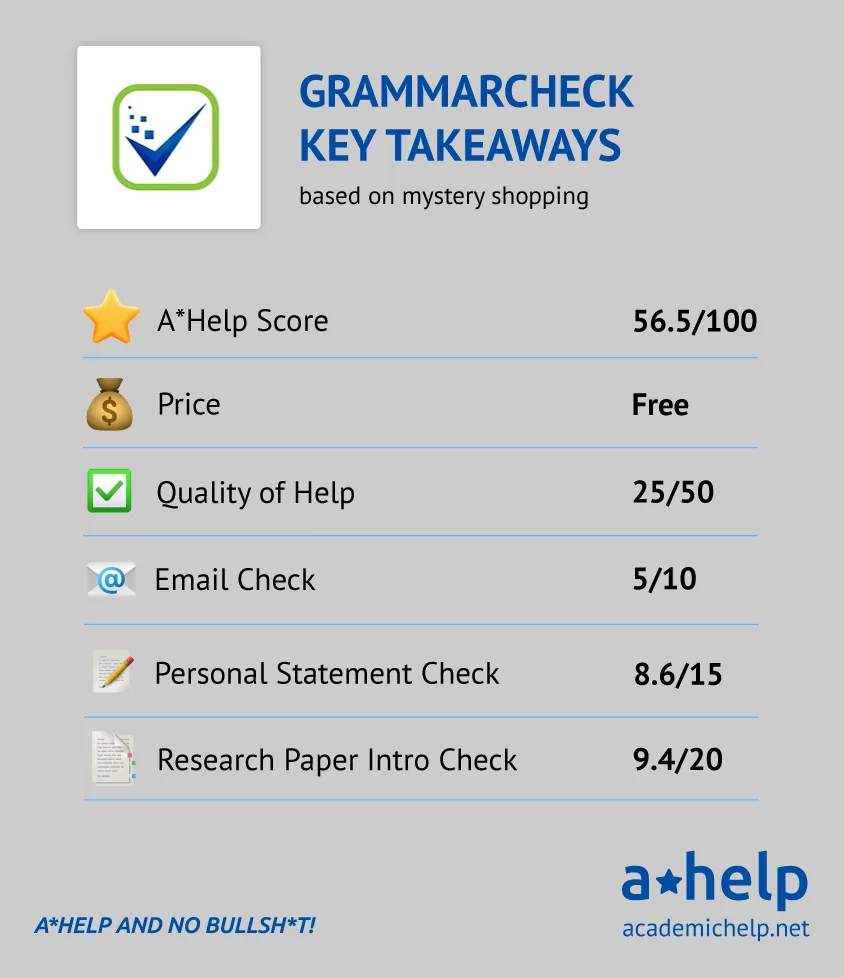 Infographic showing main features at GrammarCheck