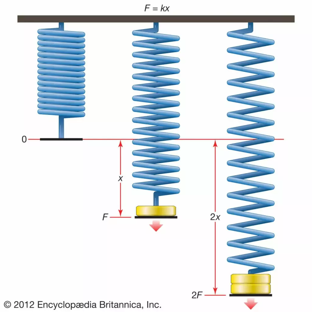 K in Electrostatic Force (Coulomb’s Law)