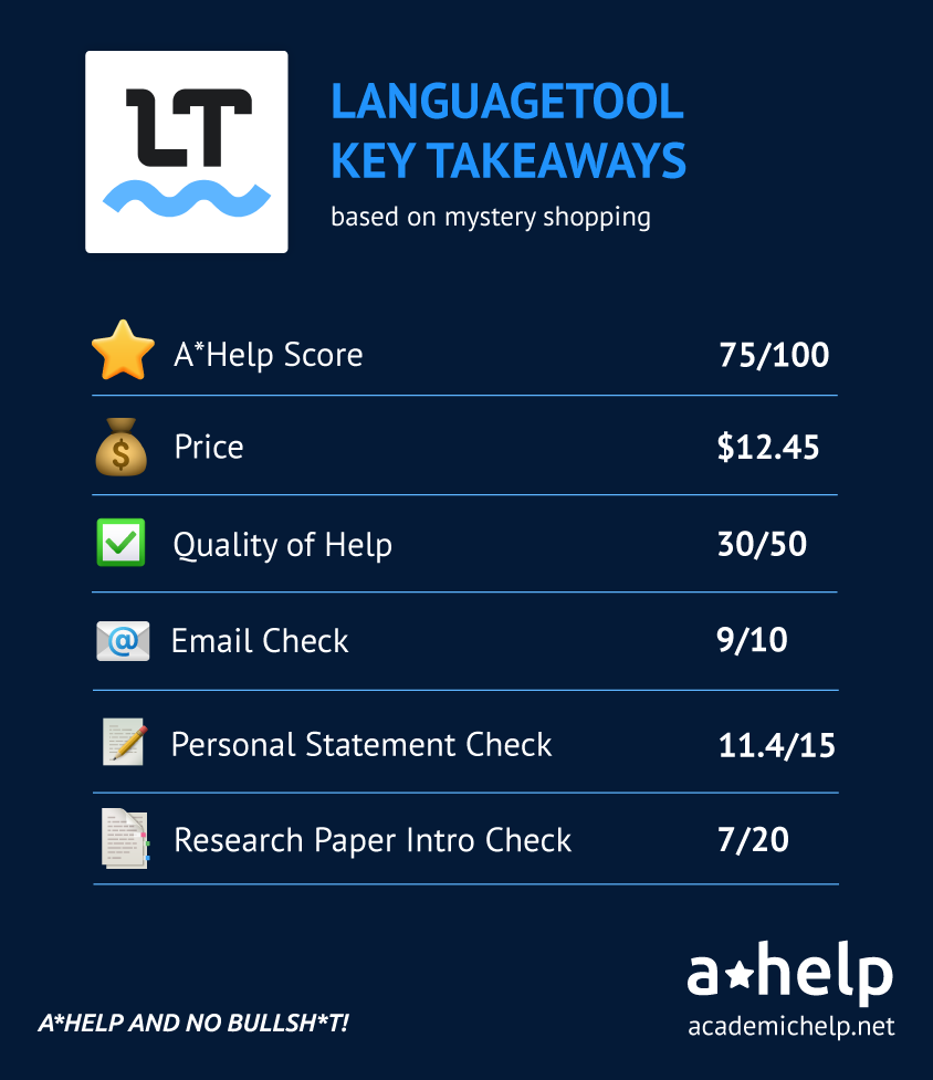 An infographic with a short Languagetool review describing the ways it was tested and how it received an A*Help Score: 75/100