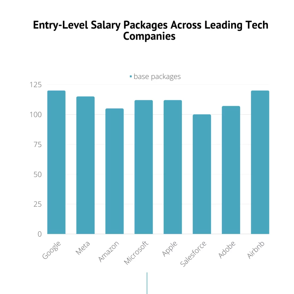 A bar chart representing entry-level salaries across leading tech companies