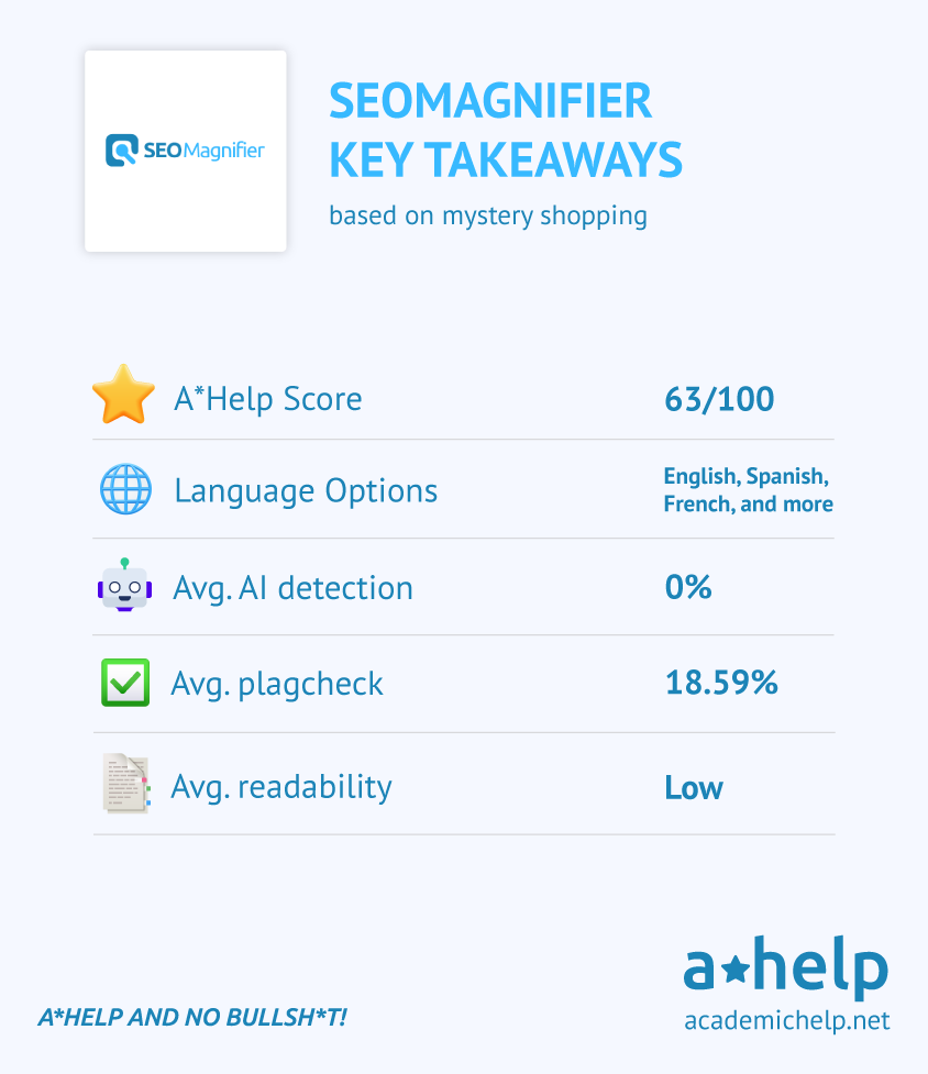 An infographic with a short Seomagnifier review describing the ways it was tested and how it received an A*Help Score: 63/100
