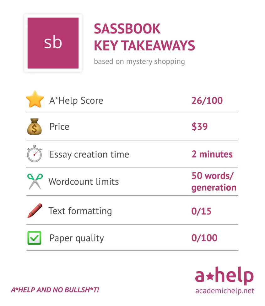 An infographic with a short Sassbook AI Writer review describing the ways it was tested and how it received an A*Help Score: 26/100