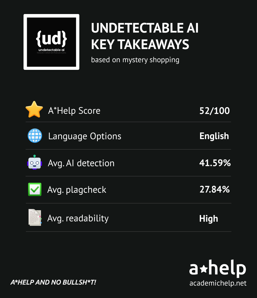 Undetectable AI Review - infographics with the key data about the service