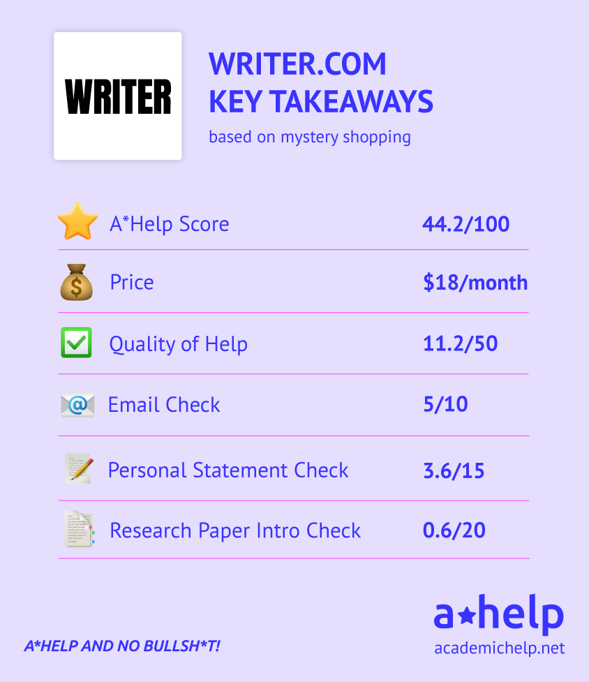 Infographic showing the main features of Writer.com spell checker