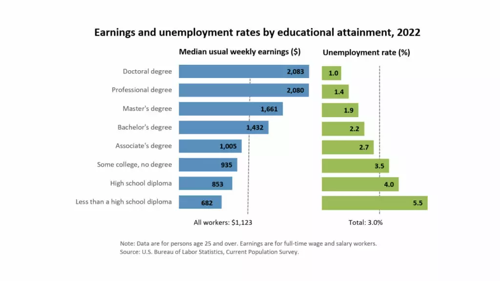 highest level of educational attainment