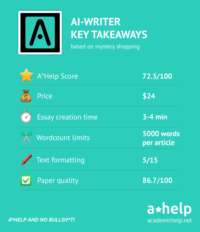 An infographic with a short AI-Writer review describing the ways it was tested and how it received an A*Help Score: 72.3/100