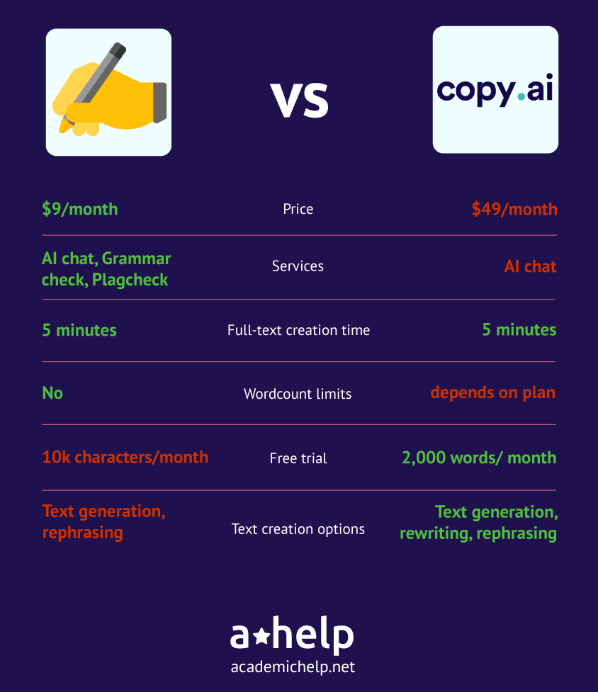 An infographic with a short Copy ai vs Rytr comparison describing the ways these 2 services were tested and how the winner was picked