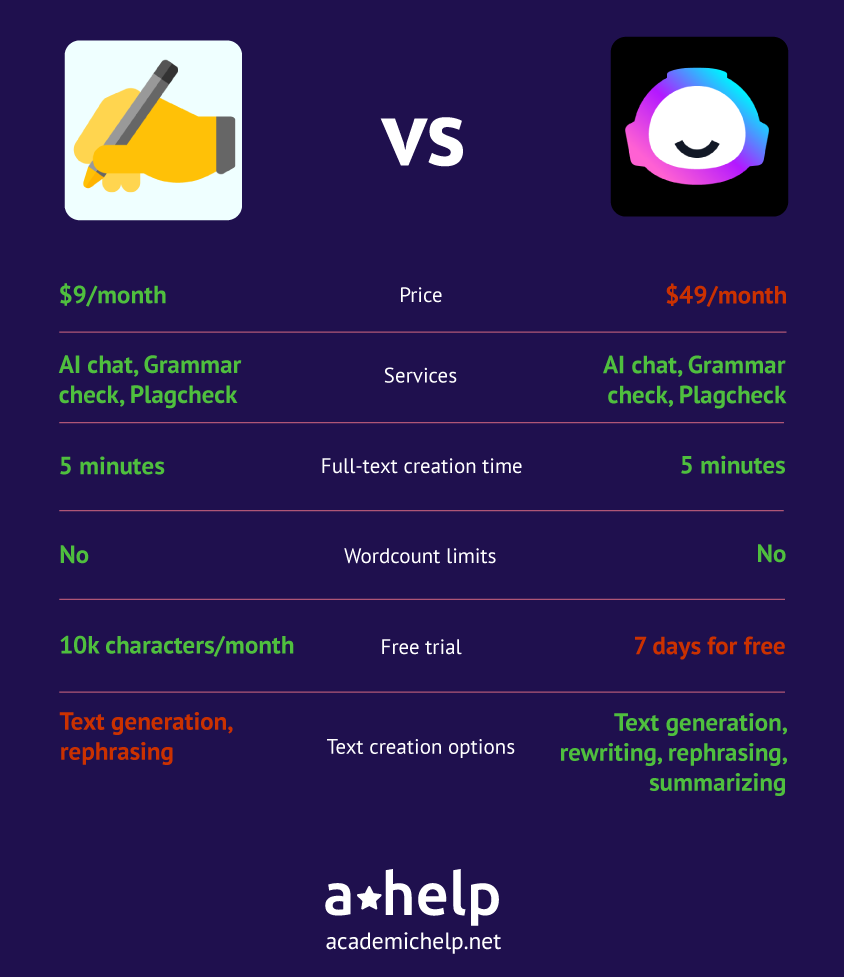 An infographic with a short Rytr vs Jasper comparison describing the ways these 2 services were tested and how the winner was picked