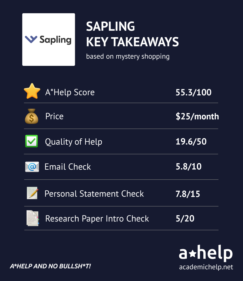 An infographic with a short Sapling review describing the ways it was tested and how it received an A*Help Score: 55.3/100