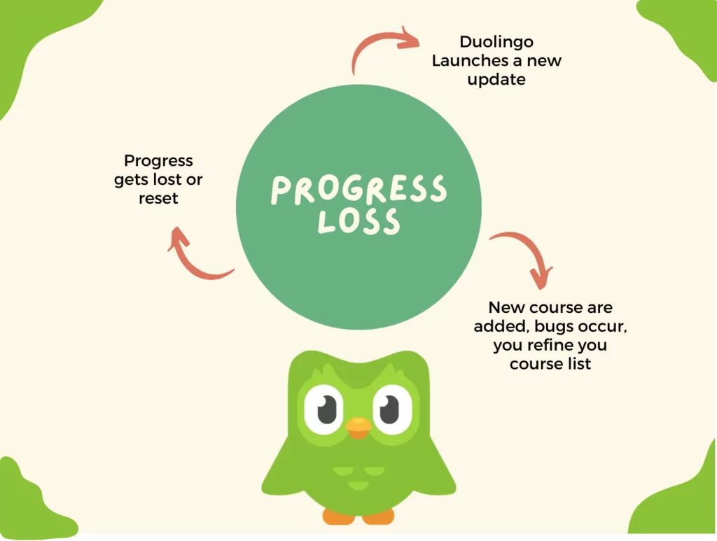 An infographic that deals with problem of duolingo progress lost and provides information on this matter