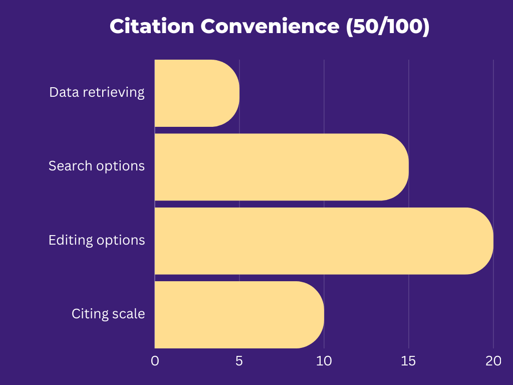 Citation convenience criteria for citation generators