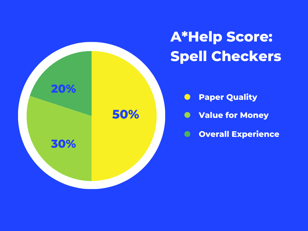 A*Help Score for spell checkers