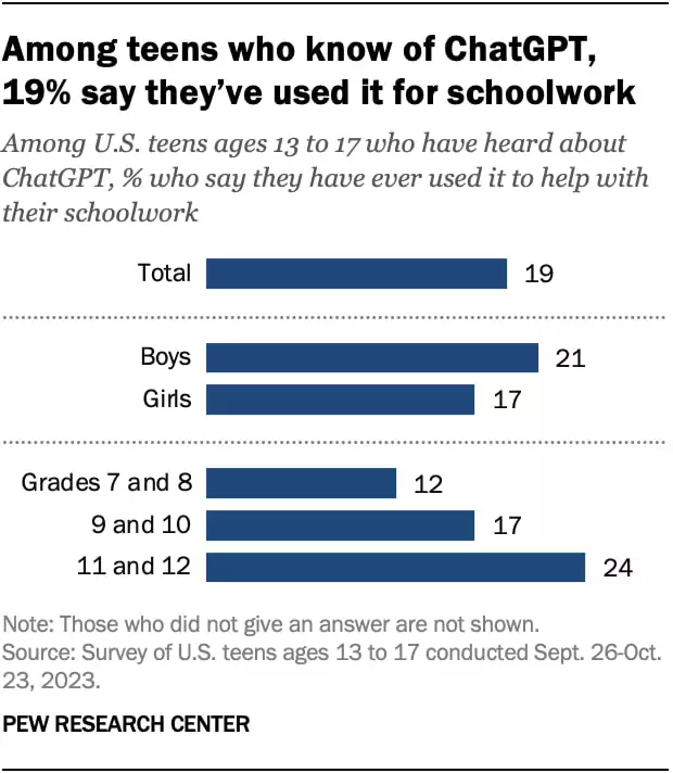 Among teens who know of ChatGPT, 19% say they’ve used it for schoolwork