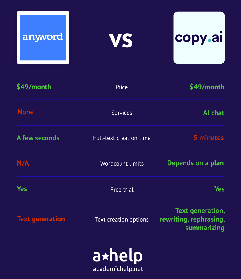 An infographic comapering Anyword vs Copy-AI