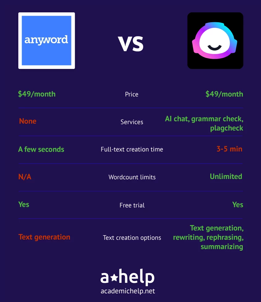 An infographic comparing Anyword vs Jasper