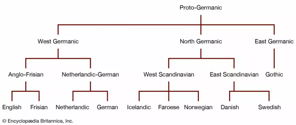 Germanic Languages