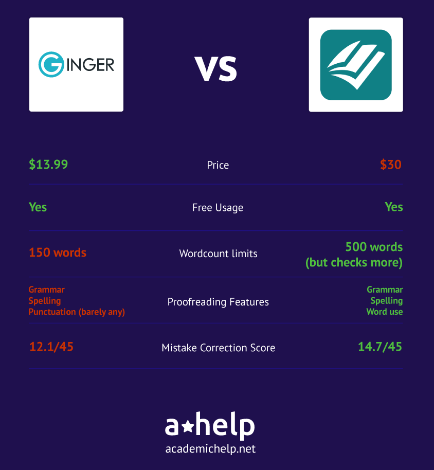 An infographic comparic Ginger vs Prowritingaid