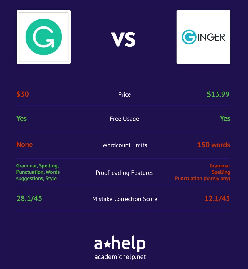 An infographic comparing Grammarly vs Ginger