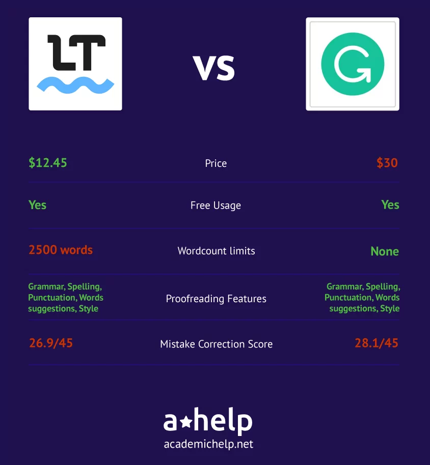 An infographic comparing Languagetool vs Grammarly