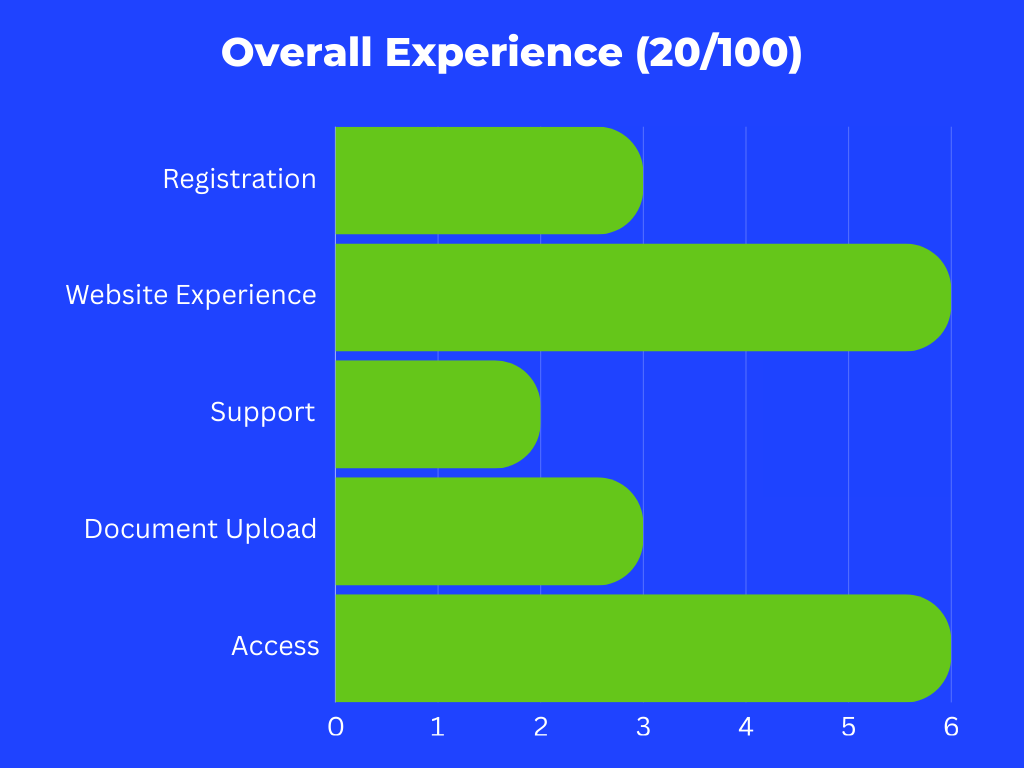 Overall experience (20% of the A*Help score)
