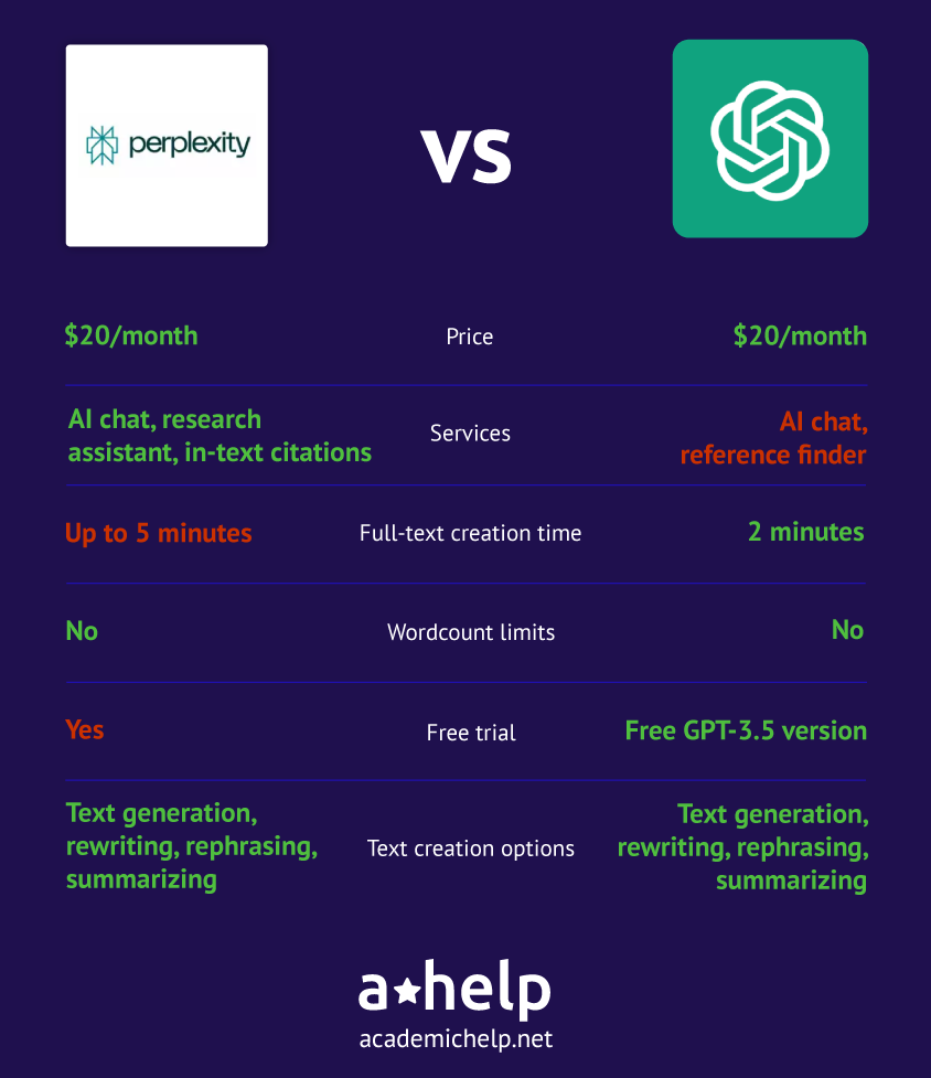 An infographic with a short Perplexity vs ChatGPTcomparison describing the ways these 2 services were tested and how the winner was picked
