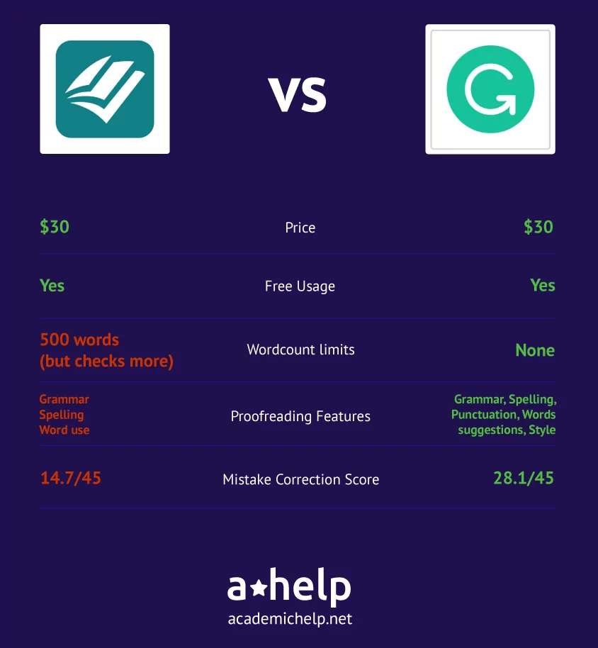 An infographic comparing Prowritingaid vs Grammarly