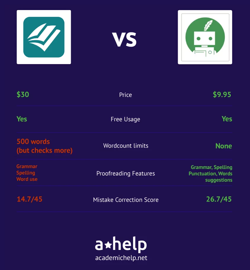 An infographic with a short ProWritingAid vs Quillbot comparison describing the ways these 2 services were tested and how the winner was picked