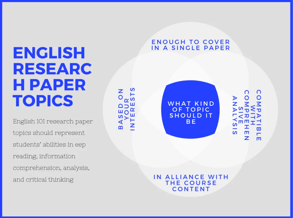 An infographic that deals with problem of english research paper topics and provides information on this matter