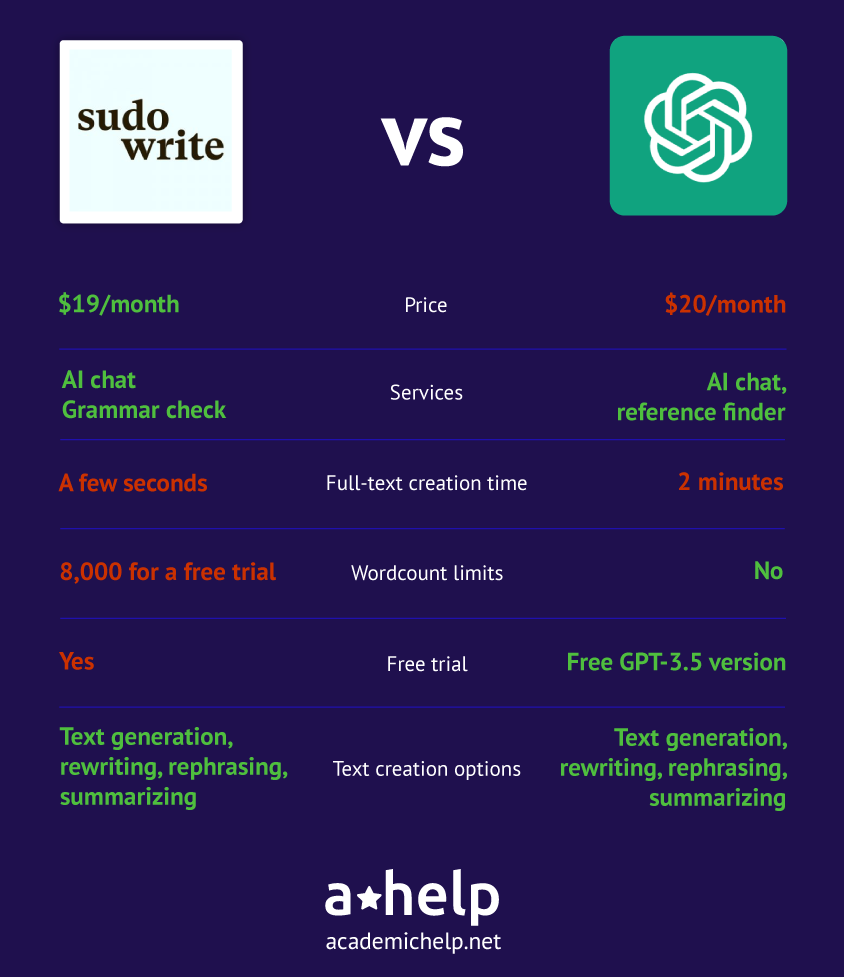 An infographic with a short Sudowrite vs ChatGPT comparison describing the ways these 2 services were tested and how the winner was picked