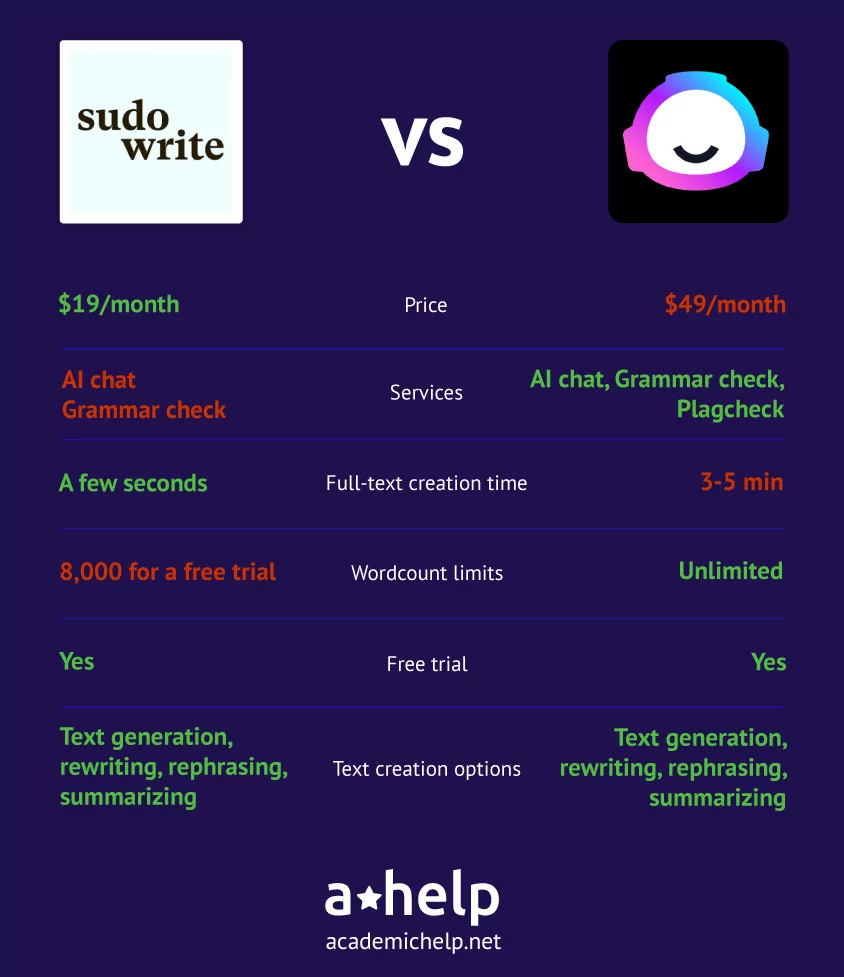 An infographic with a short Sudowrite vs Jasper comparison describing the ways these 2 services were tested and how the winner was picked