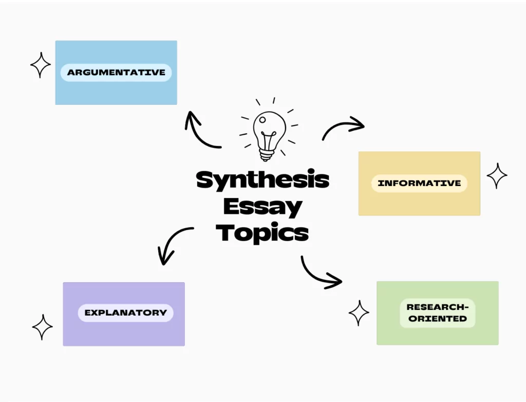 An image that shows and explains the question of synthesis essay ideas